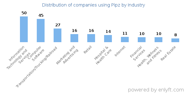 Companies using Pipz - Distribution by industry