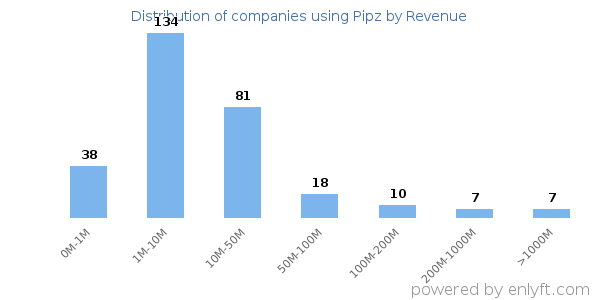 Pipz clients - distribution by company revenue
