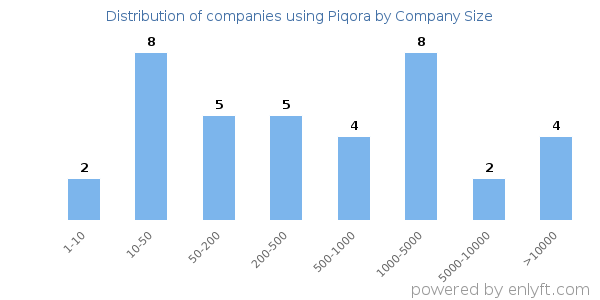 Companies using Piqora, by size (number of employees)