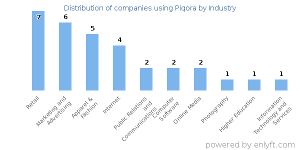 Companies using Piqora - Distribution by industry