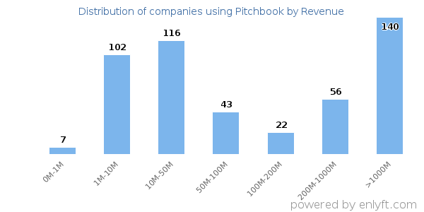 Pitchbook clients - distribution by company revenue