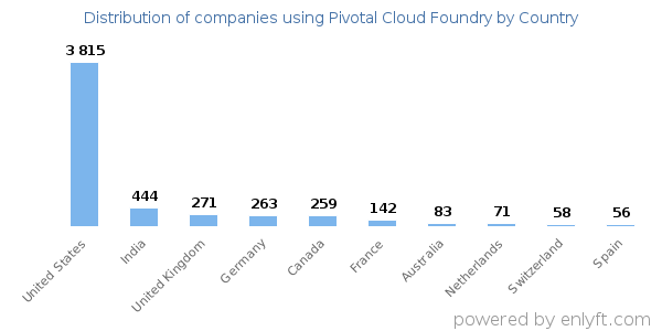 Pivotal Cloud Foundry customers by country