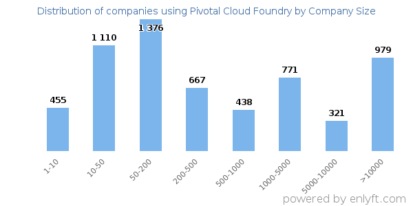 Companies using Pivotal Cloud Foundry, by size (number of employees)