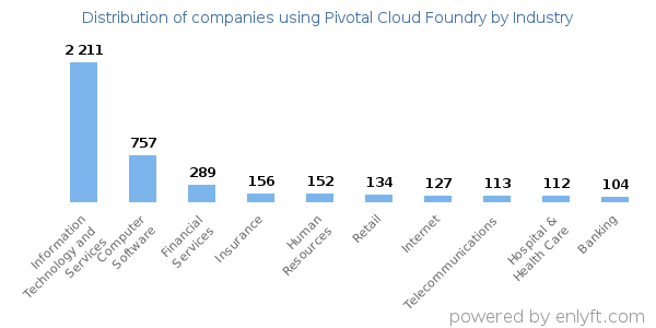 Companies using Pivotal Cloud Foundry - Distribution by industry