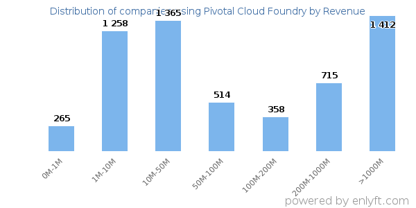 Pivotal Cloud Foundry clients - distribution by company revenue