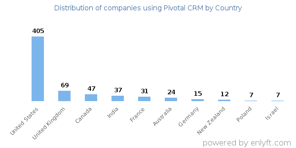 Pivotal CRM customers by country