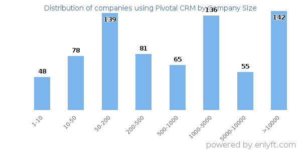 Companies using Pivotal CRM, by size (number of employees)