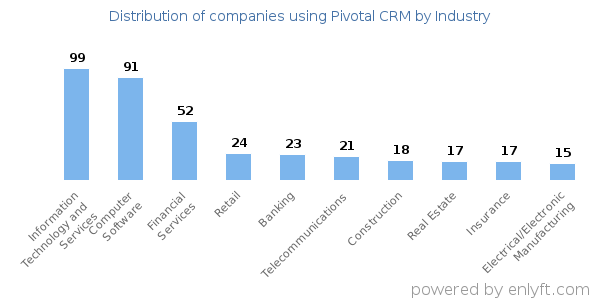 Companies using Pivotal CRM - Distribution by industry