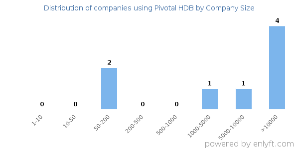 Companies using Pivotal HDB, by size (number of employees)