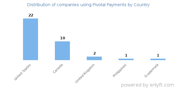 Pivotal Payments customers by country