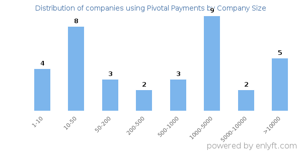 Companies using Pivotal Payments, by size (number of employees)