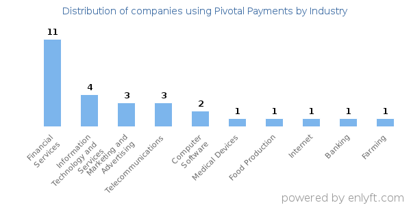 Companies using Pivotal Payments - Distribution by industry