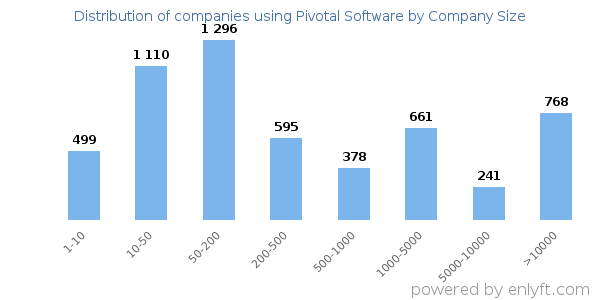 Companies using Pivotal Software, by size (number of employees)