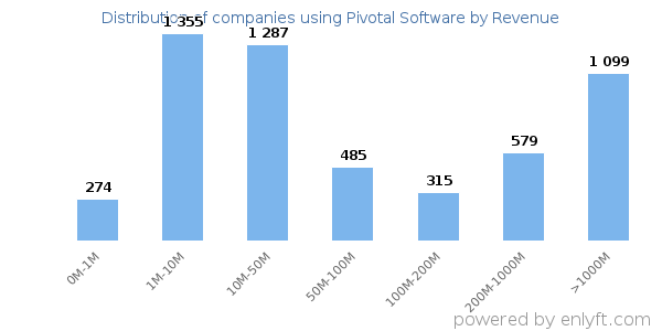 Pivotal Software clients - distribution by company revenue