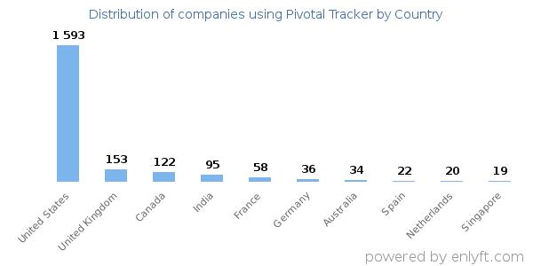 Pivotal Tracker customers by country