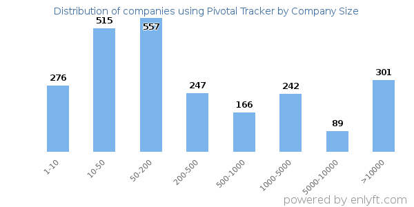 Companies using Pivotal Tracker, by size (number of employees)