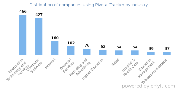Companies using Pivotal Tracker - Distribution by industry