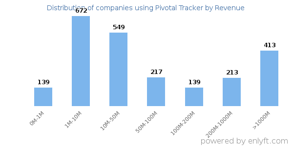 Pivotal Tracker clients - distribution by company revenue