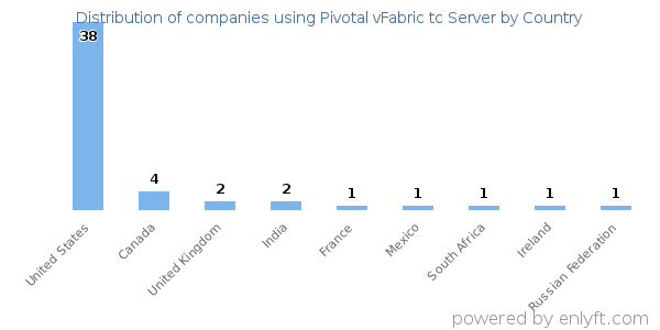Pivotal vFabric tc Server customers by country