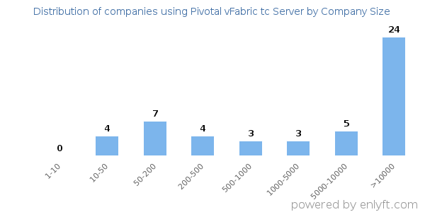 Companies using Pivotal vFabric tc Server, by size (number of employees)