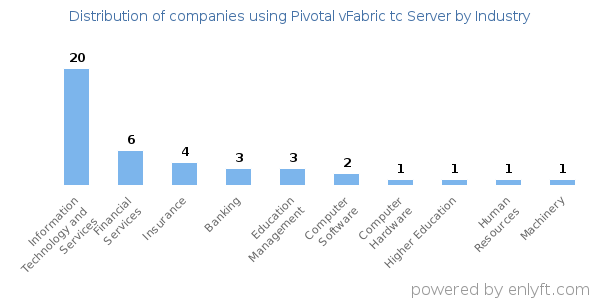 Companies using Pivotal vFabric tc Server - Distribution by industry