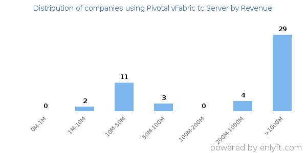 Pivotal vFabric tc Server clients - distribution by company revenue