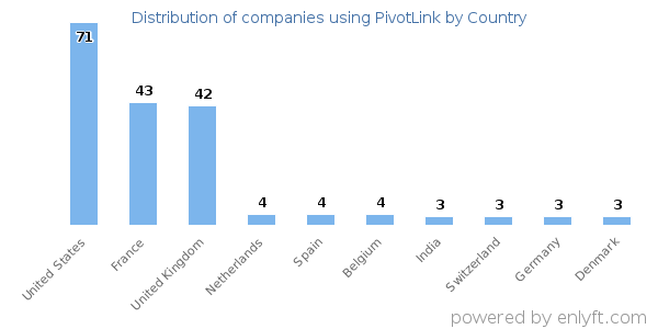 PivotLink customers by country