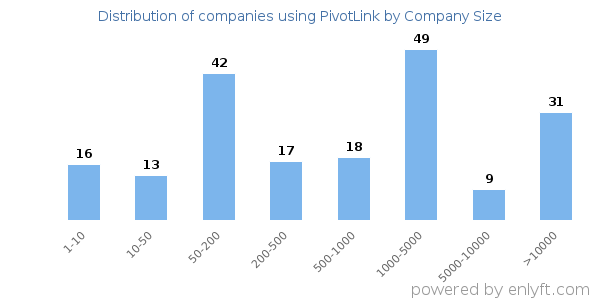 Companies using PivotLink, by size (number of employees)