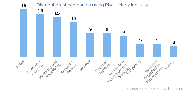 Companies using PivotLink - Distribution by industry
