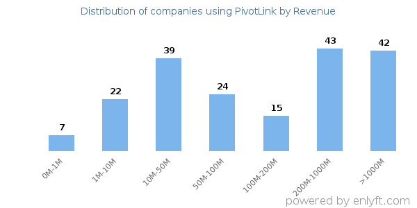 PivotLink clients - distribution by company revenue