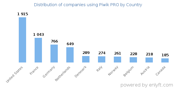 Piwik PRO customers by country