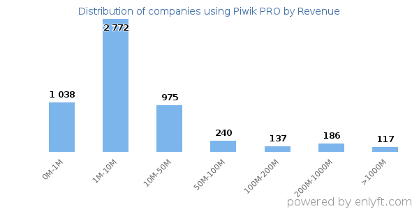 Piwik PRO clients - distribution by company revenue