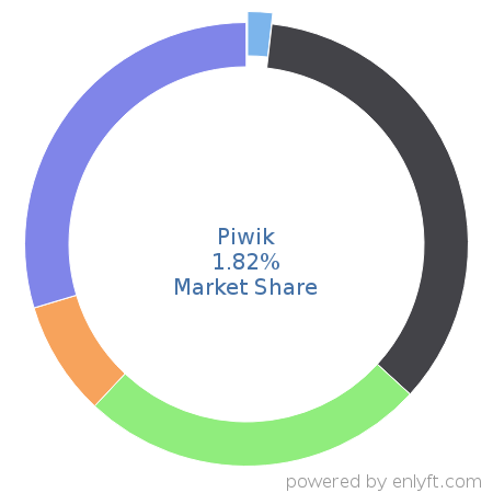 Piwik market share in Enterprise Marketing Management is about 1.82%