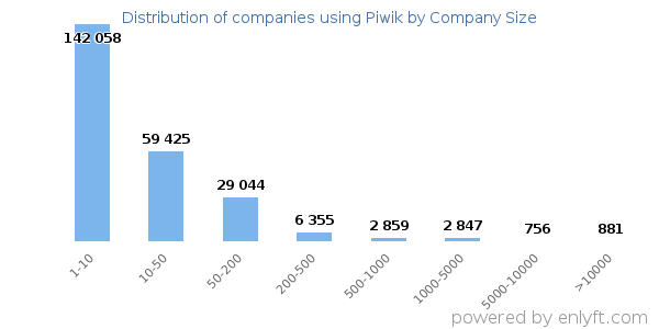 Companies using Piwik, by size (number of employees)