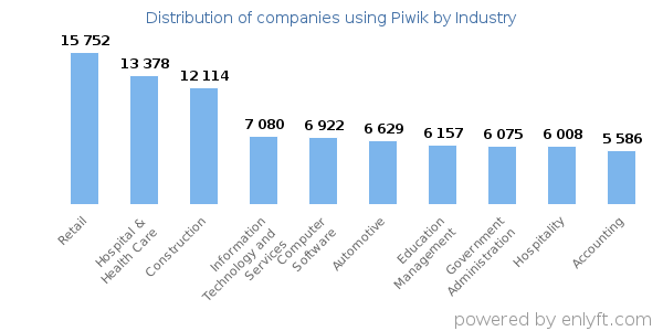 Companies using Piwik - Distribution by industry