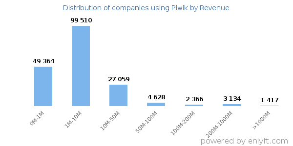 Piwik clients - distribution by company revenue