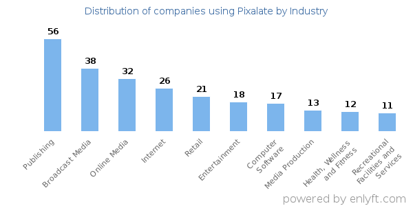 Companies using Pixalate - Distribution by industry
