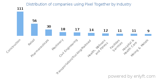 Companies using Pixel Together - Distribution by industry