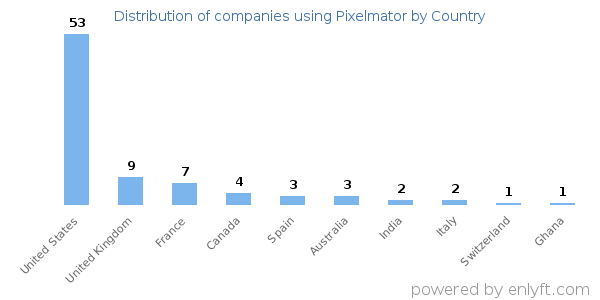 Pixelmator customers by country