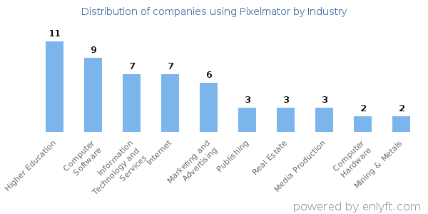 Companies using Pixelmator - Distribution by industry