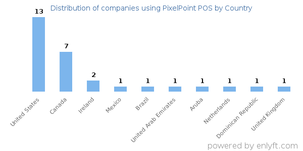 PixelPoint POS customers by country
