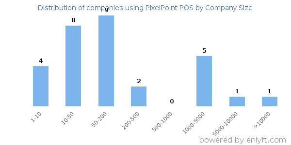 Companies using PixelPoint POS, by size (number of employees)