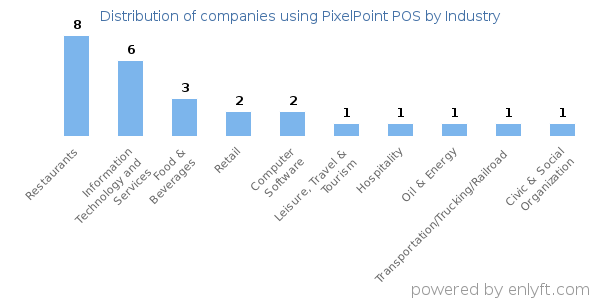 Companies using PixelPoint POS - Distribution by industry