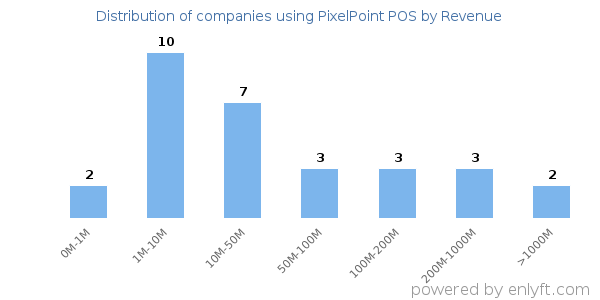 PixelPoint POS clients - distribution by company revenue