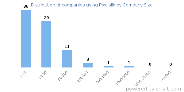 Companies using Pixelsilk, by size (number of employees)