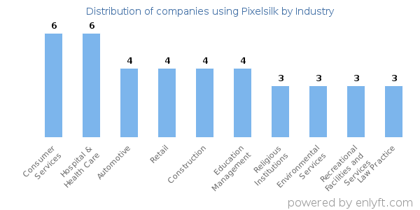 Companies using Pixelsilk - Distribution by industry