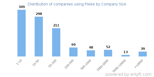 Companies using Pixlee, by size (number of employees)