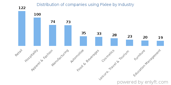 Companies using Pixlee - Distribution by industry