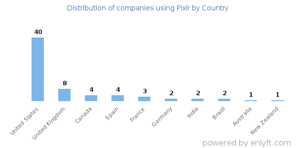 Pixlr customers by country