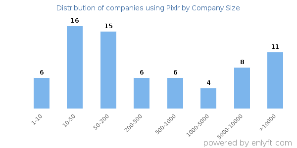 Companies using Pixlr, by size (number of employees)